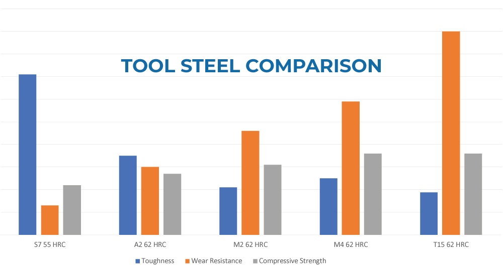 Tool Steel Comparison Chart